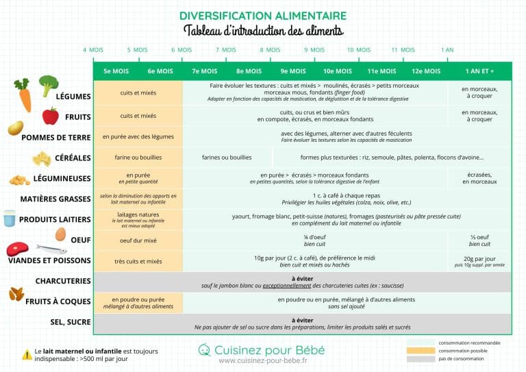 Tableau de diversification alimentaire bébé
