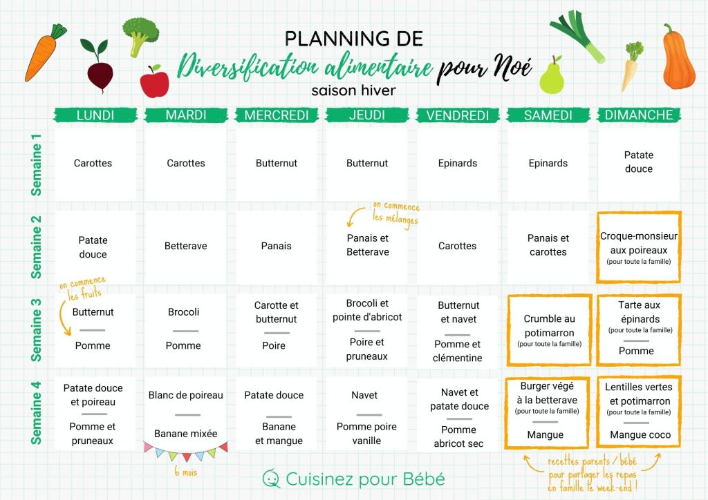 Tableau De Suivi Des Premiers Aliments Bébé - Format A3 Magnétique, Réutilisable, Avec Liste Allergènes | Méthode DME